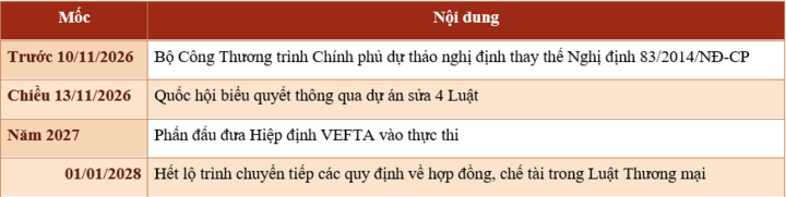 Các mốc tiếp theo của những nội dung nêu trong bài. Nguồn: Chương trình Kỳ họp thứ 2; Văn phòng Chính phủ.