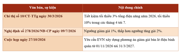 Các chỉ đạo, quy định lớn về điện năm 2026. Nguồn: Chính phủ, Bộ Công Thương.