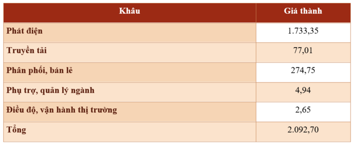 Cơ cấu giá thành sản xuất, kinh doanh điện năm 2025, đơn vị đồng/kWh. Nguồn: EVN công bố điện thương phẩm năm 2025 là 287,51 tỷ kWh, ngày 24/10/2026.