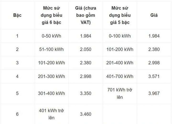 Biểu giá điện sinh hoạt 6 bậc hiện hành và dự thảo biểu giá 5 bậc, đơn vị đồng/kWh, chưa gồm thuế giá trị gia tăng. Đồ họa: Báo Dân trí