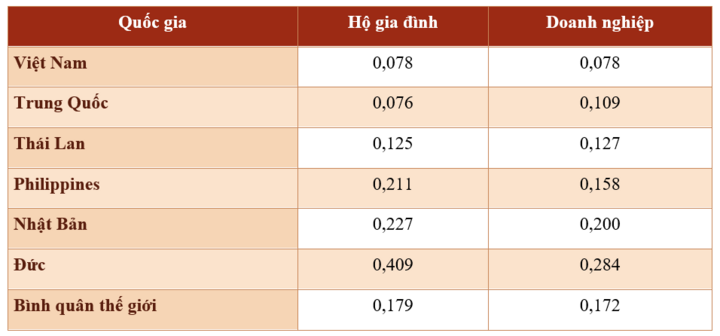 Giá điện hộ gia đình, doanh nghiệp tại một số nền kinh tế, đơn vị USD/kWh, bình quân giai đoạn 2023 đến năm 2026, đã gồm thuế, phí. Nguồn: GlobalPetrolPrices.