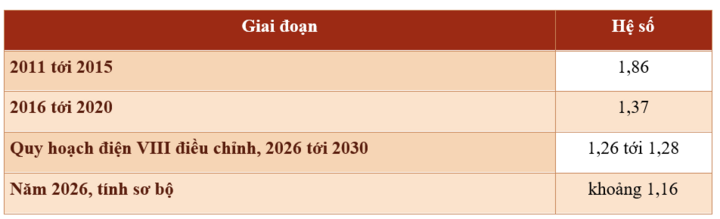 Hệ số đàn hồi điện trên GDP của Việt Nam. Nguồn: Cục Thống kê (7/1/2026), Quy hoạch điện VIII điều chỉnh; năm 2026 tính sơ bộ từ số liệu Bộ Công Thương.