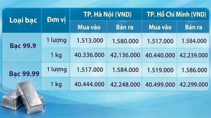 Giá bạc hôm nay 31/10/2026: Nối đà giảm sâu - 1