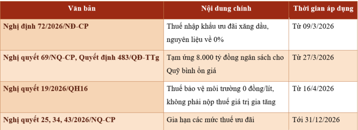 Các quyết sách giảm thuế, bình ổn giá xăng dầu năm 2026. Nguồn: Quốc hội, Chính phủ, Bộ Công Thương.
