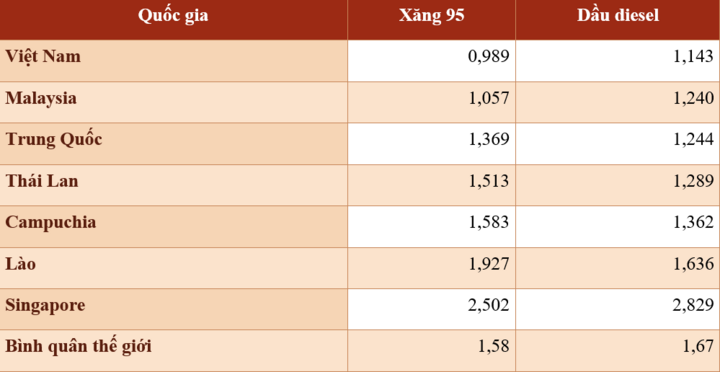 Giá bán lẻ xăng 95, dầu diesel tại một số nền kinh tế ngày 26/10/2026, đơn vị USD/lít, đã gồm thuế, phí. Nguồn: GlobalPetrolPrices.
