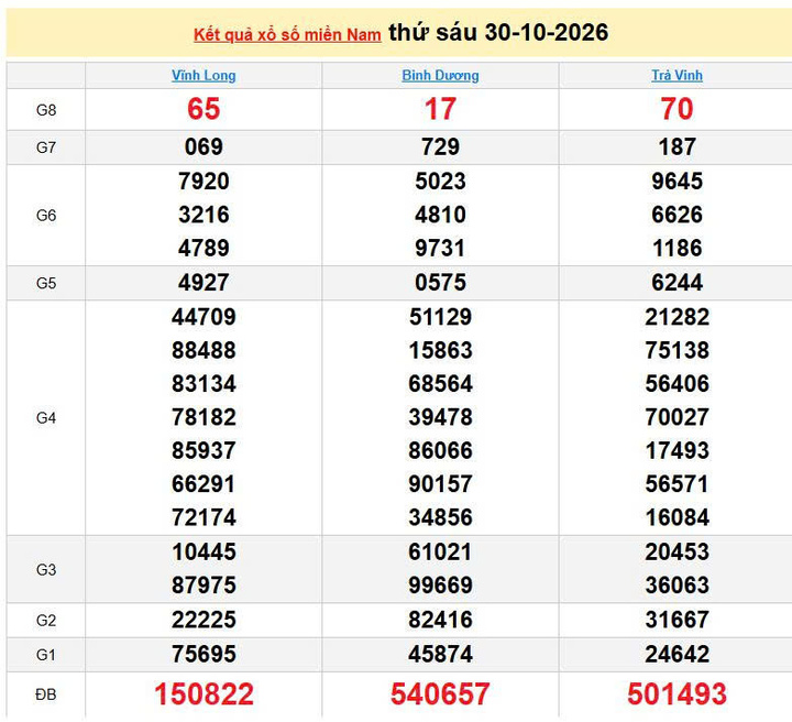 XSMN 30/10, KQXSMN 30/10, kết quả xổ số miền Nam ngày 30/10/2026