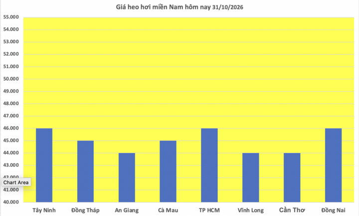 Giá heo hơi hôm nay 31/10/2026: Giảm cục bộ vài nơi - 3