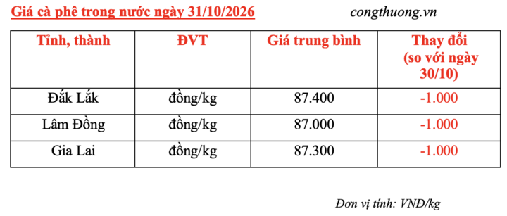 Giá cà phê hôm nay 31/10/2026: Giảm mạnh 1.000 đồng/kg - 4