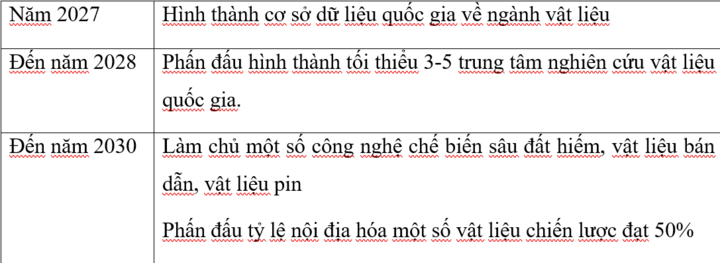 Các mốc của ngành vật liệu theo Kết luận 83-KL/TW ngày 8/8/2026 về phát triển công nghiệp vật liệu Việt Nam.