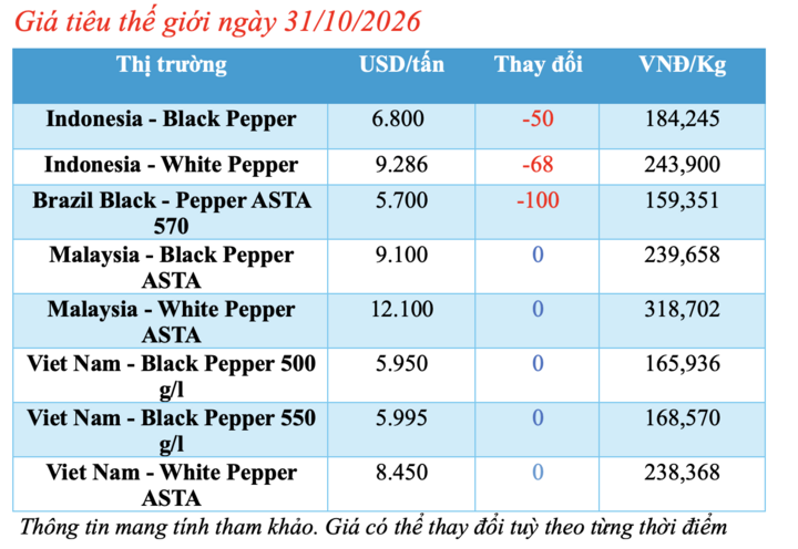 Giá tiêu hôm nay 31/10/2026: Giảm mạnh 1.000 đồng/kg - 1