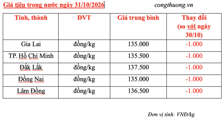 Giá tiêu hôm nay 31/10/2026: Giảm mạnh 1.000 đồng/kg - 3