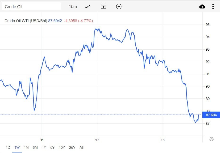 Giá xăng dầu hôm nay 16/8: Nguồn cung dư thừa, dầu thô giảm mạnh 4 USD/thùng