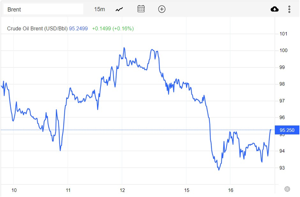 Giá xăng dầu hôm nay 17/8: Dầu thô WTI trở lại mức 90,34 USD/thùng
