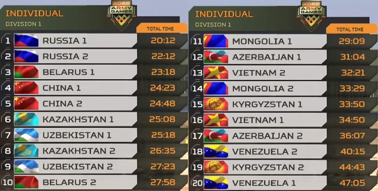 Army Games 2022: Kíp xe tăng số 2 của Nga thi đấu thành công tại nội dung ‘Xe tăng hành tiến’ Army Games 2022: Kíp xe tăng số 2 của Nga thi đấu thành công tại nội dung ‘Xe tăng hành tiến’