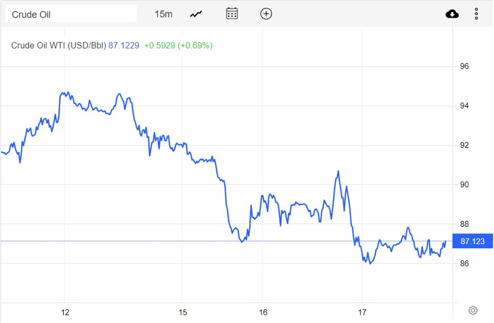 Giá xăng dầu hôm nay 18/8: Đồng loạt giảm khi Iran trả lời thỏa thuận của EU