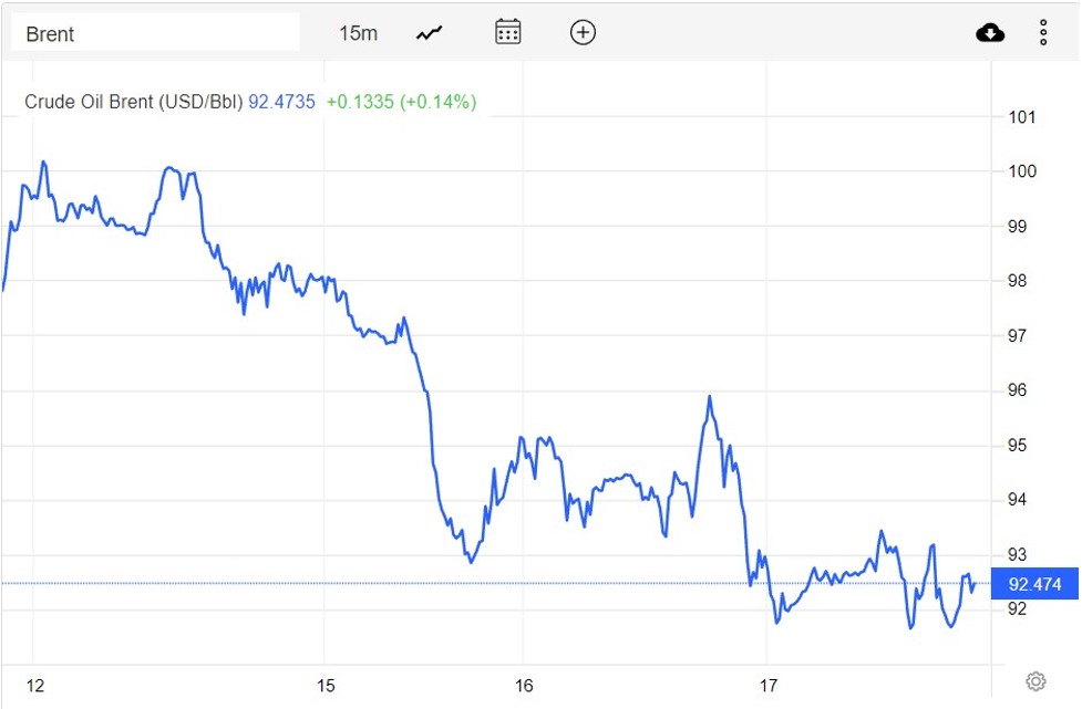 Giá xăng dầu hôm nay 18/8: Đồng loạt giảm khi Iran trả lời thỏa thuận của EU