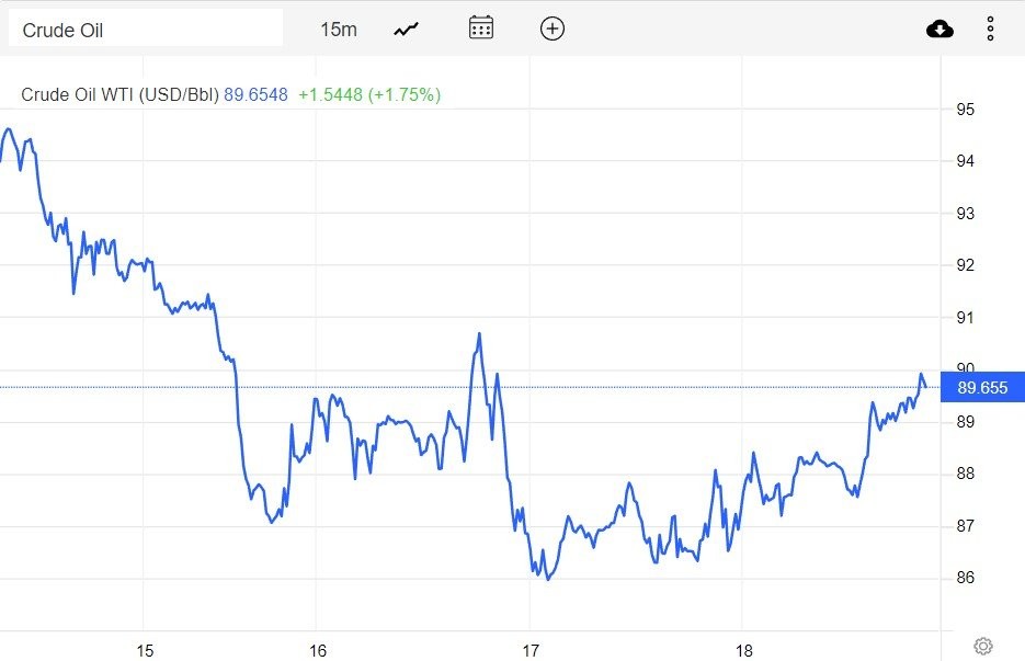 Giá xăng dầu hôm nay 19/8: Dầu thô WTI tiệm cận mức 90 USD/thùng