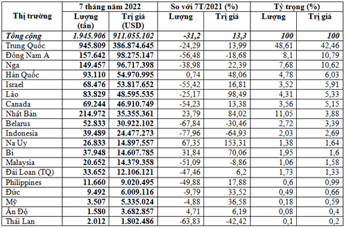 Nhập khẩu gần 1,95 triệu tấn phân bón 7 tháng đầu năm 2022