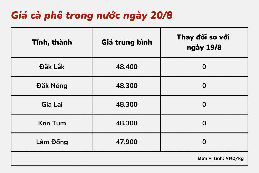 Giá cà phê hôm nay 20/8: Giá cà phê trong nước dao động từ 47.900 – 48.400 đồng/kg Giá cà phê hôm nay 20/8: Giá cà phê trong nước dao động từ 47.900 – 48.400 đồng/kg