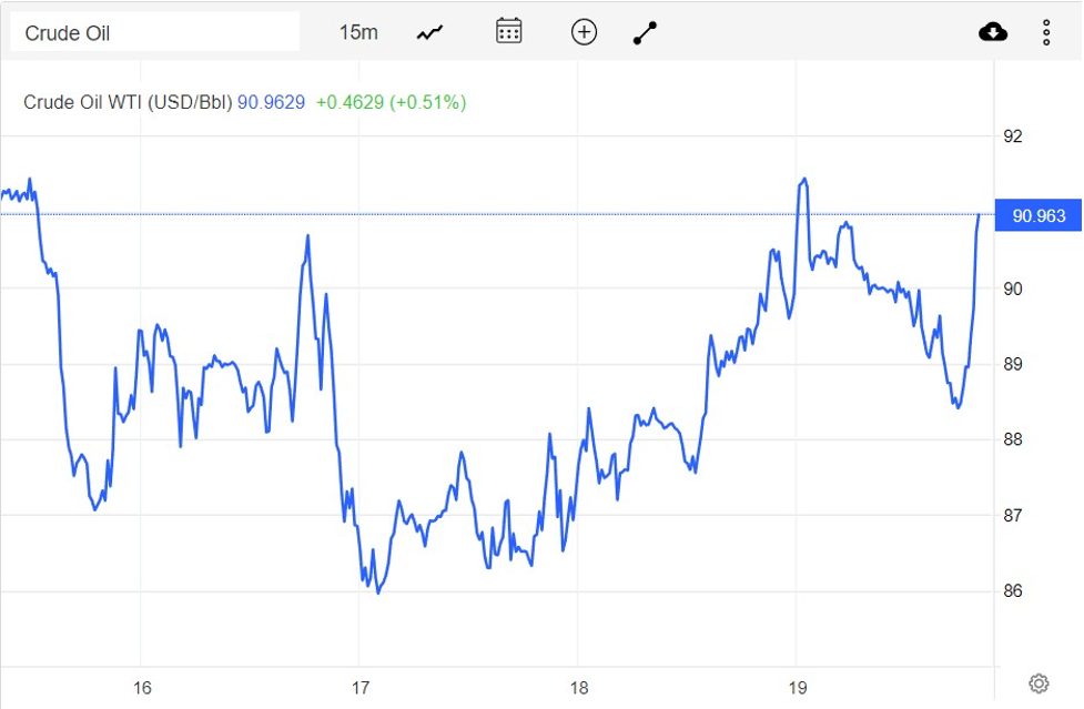 Giá xăng dầu hôm nay 20/8: Kéo dài đợt phục hồi, dầu Brent đạt mức 96,2 USD/thùng