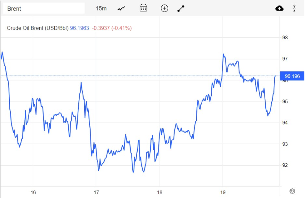 Giá xăng dầu hôm nay 20/8: Kéo dài đợt phục hồi, dầu Brent đạt mức 96,2 USD/thùng