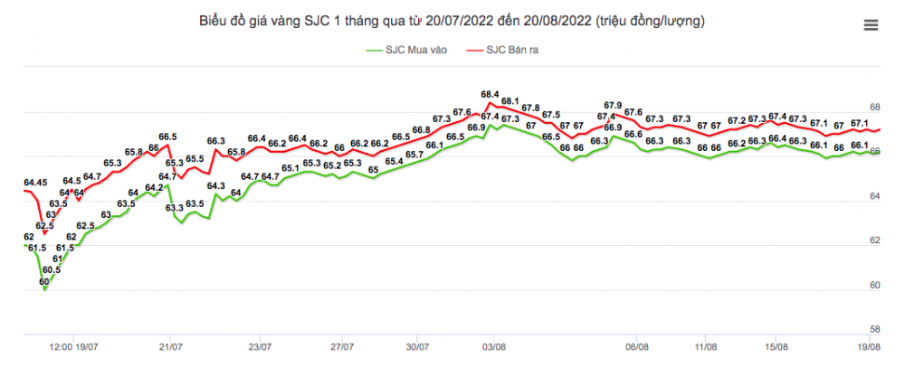 Giá vàng hôm nay 20/8: Vàng 9999 giữ mức 67 triệu đồng bán ra