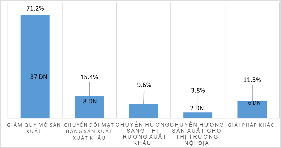 Các biện pháp DN áp dụng để đối phó với tình hình sụt giảm đơn hàng (Nguồn: Khảo sát của các Hiệp hội VIFOREST, HAWA, BIFA, DOWA, FPA Bình Định và Forest Trends)