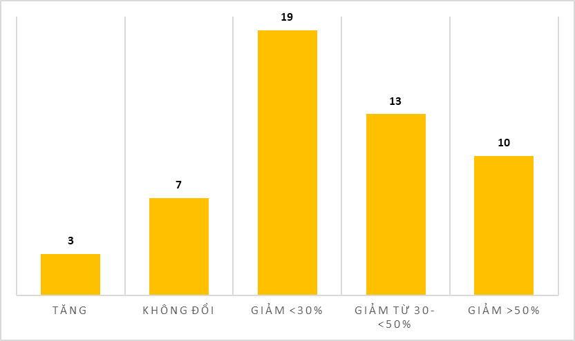 Dự báo doanh thu của Doanh nghiệp chế biến gỗ trong năm 2022 so với năm trước đó (Nguồn: Khảo sát của các Hiệp hội VIFOREST, HAWA, BIFA, DOWA, FPA Bình Định và Forest Trends)