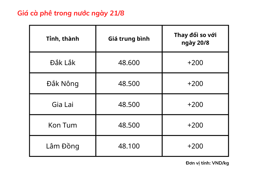 Giá cà phê trong nước phục hồi, tăng nhẹ 200 đồng/kg so với ngày hôm trước (20/8) Giá cà phê trong nước phục hồi, tăng nhẹ 200 đồng/kg so với ngày hôm trước (20/8)