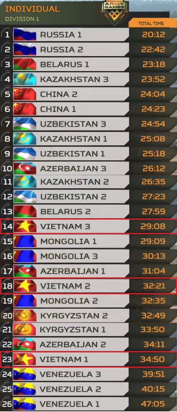 Army Games 2022: Kíp xe tăng số 3 Việt Nam hoàn thành xuất sắc bài thi, tràn đầy hi vọng vào bán kết Army Games 2022: Kíp xe tăng số 3 Việt Nam hoàn thành xuất sắc bài thi, tràn đầy hi vọng vào bán kết