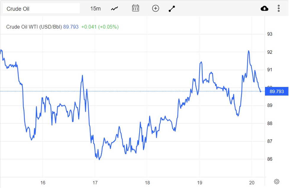 Giá xăng dầu hôm nay 21/8: Dầu thô trong tuần đã giảm 2 USD/thùng