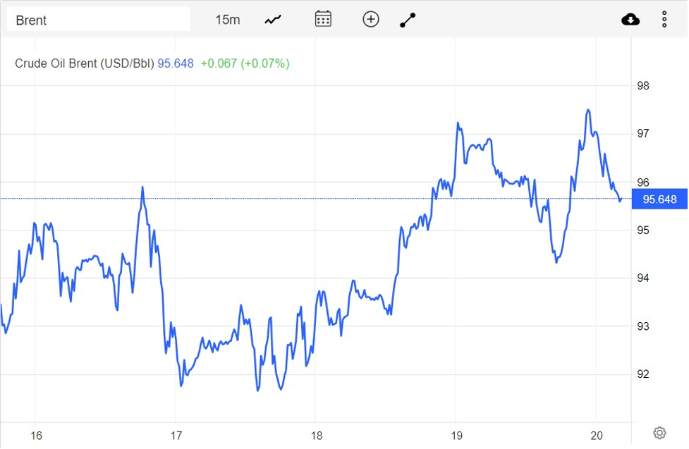 Giá xăng dầu hôm nay 21/8: Dầu thô trong tuần đã giảm 2 USD/thùng