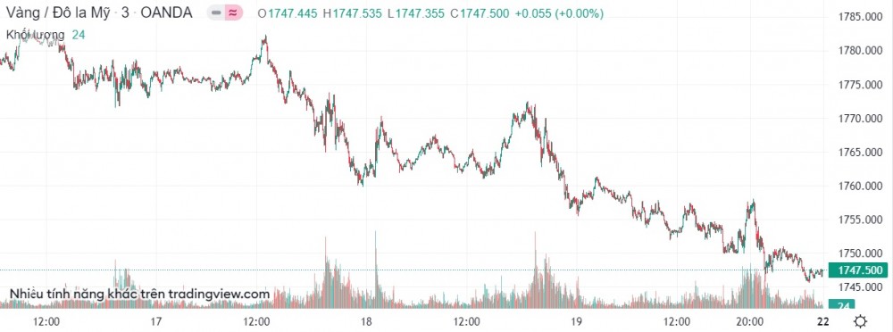 Giá vàng hôm nay 22/8: Giá vàng 9999 đi ngang
