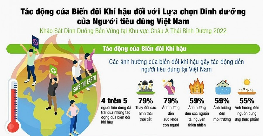 Người tiêu dùng Việt quan tâm đến tính bền vững khi mua sản phẩm dinh dưỡng Người tiêu dùng Việt quan tâm đến tính bền vững khi mua sản phẩm dinh dưỡng