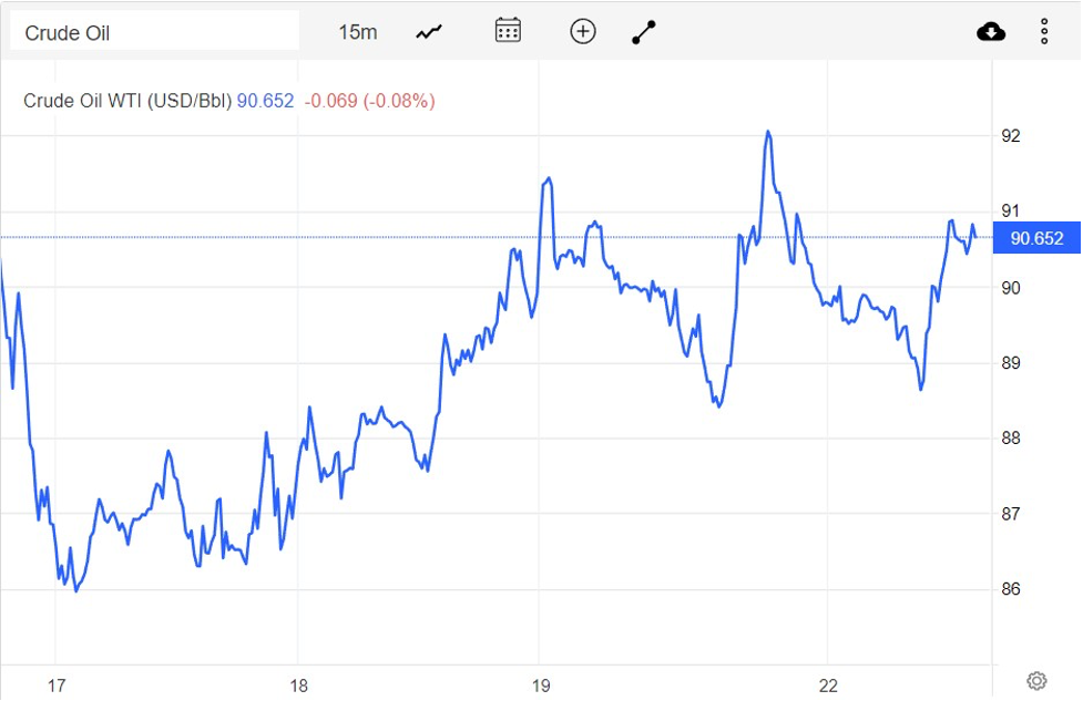 Giá xăng dầu hôm nay 23/8: Tăng nhẹ, dầu thô WTI đạt 90,65 USD/thùng
