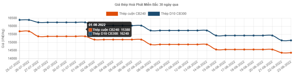 Giá thép hôm nay 25/8: Thép trong nước vẫn giảm sâu 800.000 đồng/tấn; Thép Trung Quốc đồng loạt tăng