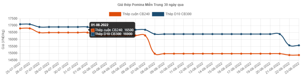 Giá thép hôm nay 25/8: Thép trong nước vẫn giảm sâu 800.000 đồng/tấn; Thép Trung Quốc đồng loạt tăng