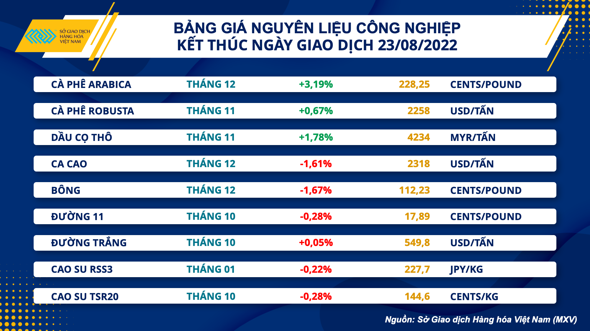 Thị trường hàng hoá ngày 24/8: Khởi sắc, chỉ số MXV- Index tăng 5 ngày liên tiếp