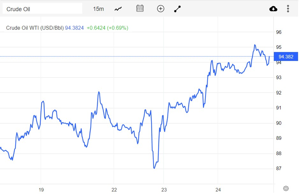 Giá xăng dầu hôm nay 25/8: Tăng mạnh, dầu Brent vượt mức 100 USD/thùng