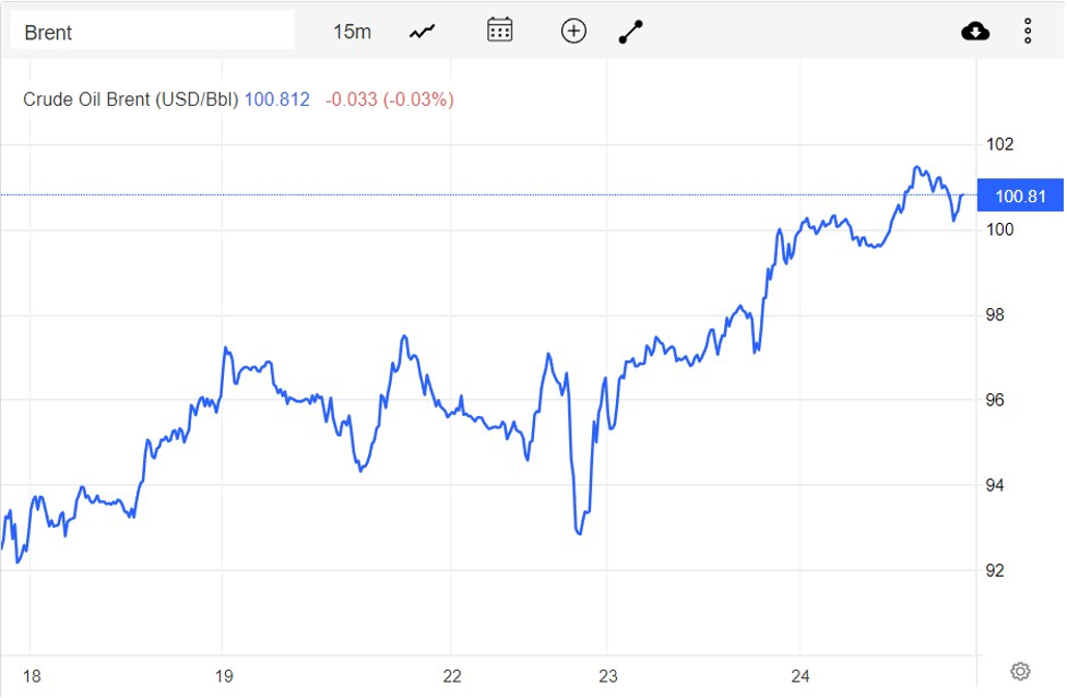 Giá xăng dầu hôm nay 25/8: Tăng mạnh, dầu Brent vượt mức 100 USD/thùng