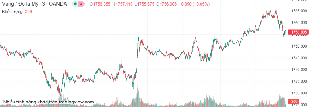 Biểu đồ giá vàng thế giới
