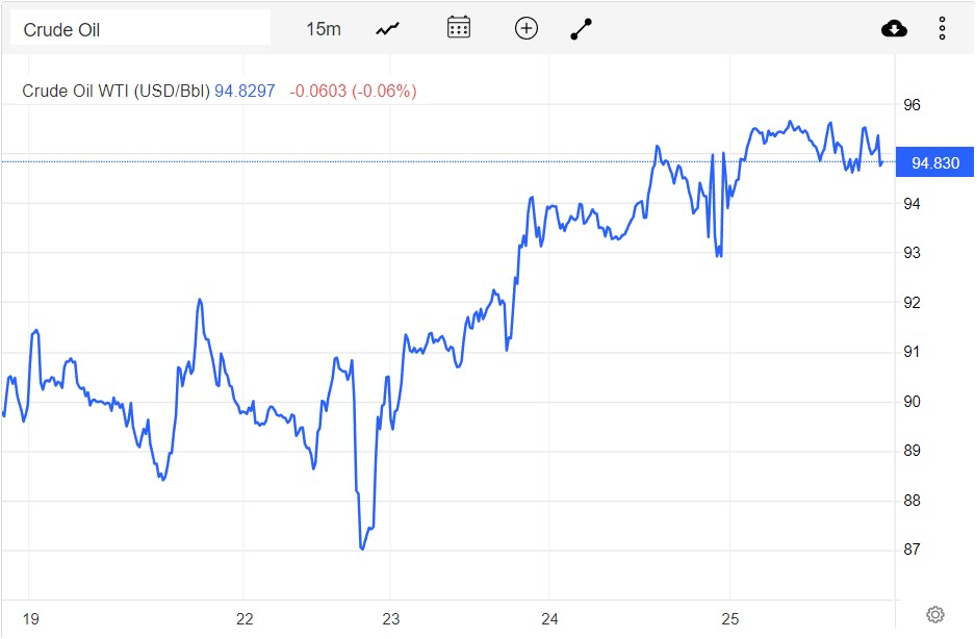 Giá xăng dầu hôm nay 26/8: Phủ sắc xanh, dầu WTI đạt 94,83 USD/thùng