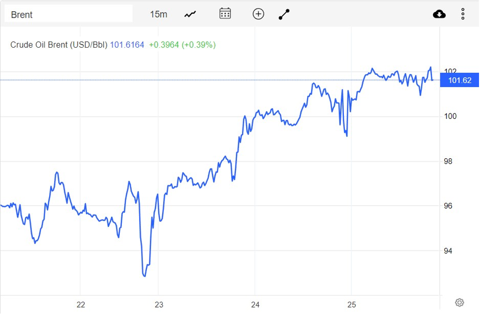 Giá xăng dầu hôm nay 26/8: Phủ sắc xanh, dầu WTI đạt 94,83 USD/thùng