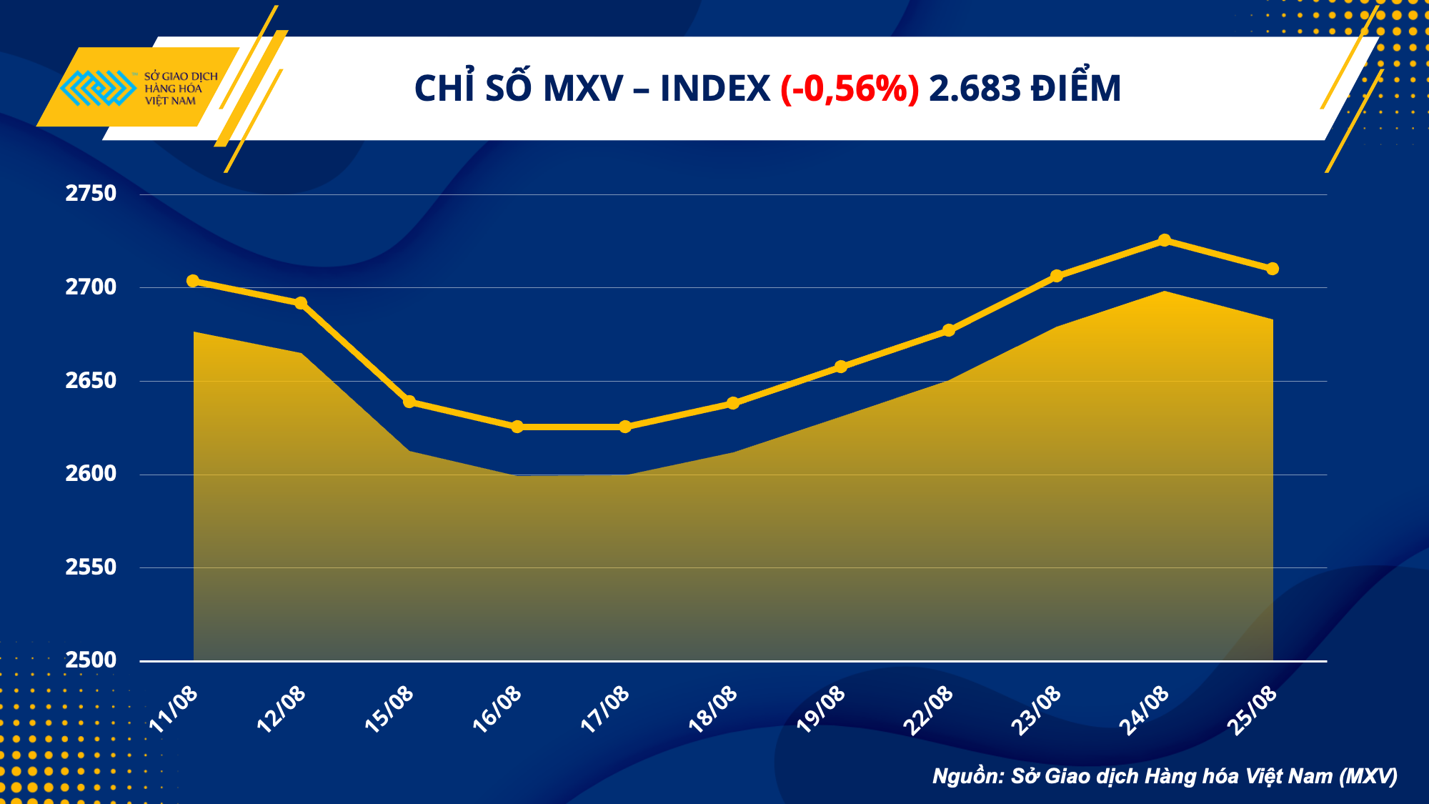 Thị trường hàng hoá ngày 26/8: Chuỗi tăng giá kết thúc, hàng hoá có bước vào xu hướng giảm?