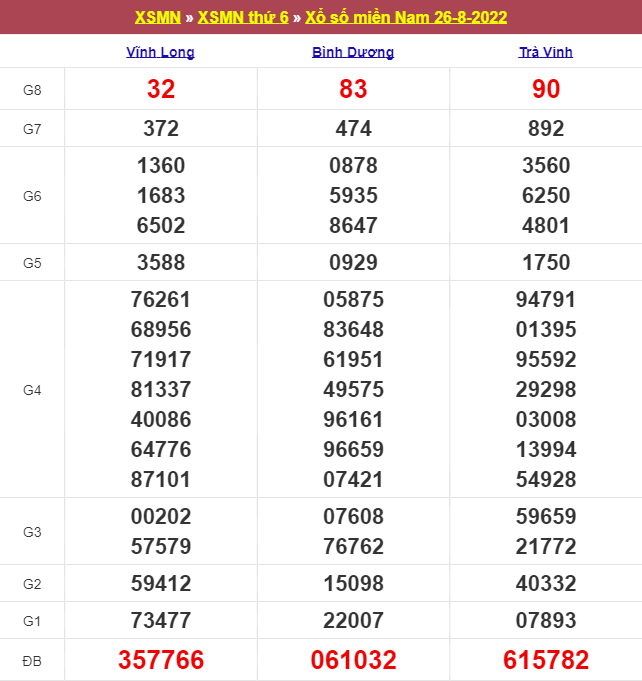 Kết quả xổ số hôm nay 26/8: Trực tiếp Xổ số miền Nam, Xổ số miền Trung, Xổ số miền Bắc, xổ số điện toán Kết quả xổ số hôm nay 26/8: Trực tiếp Xổ số miền Nam, Xổ số miền Trung, Xổ số miền Bắc, xổ số điện toán