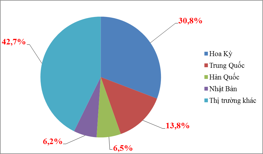 4 thị trường xuất khẩu chục tỷ USD 4 thị trường xuất khẩu chục tỷ USD