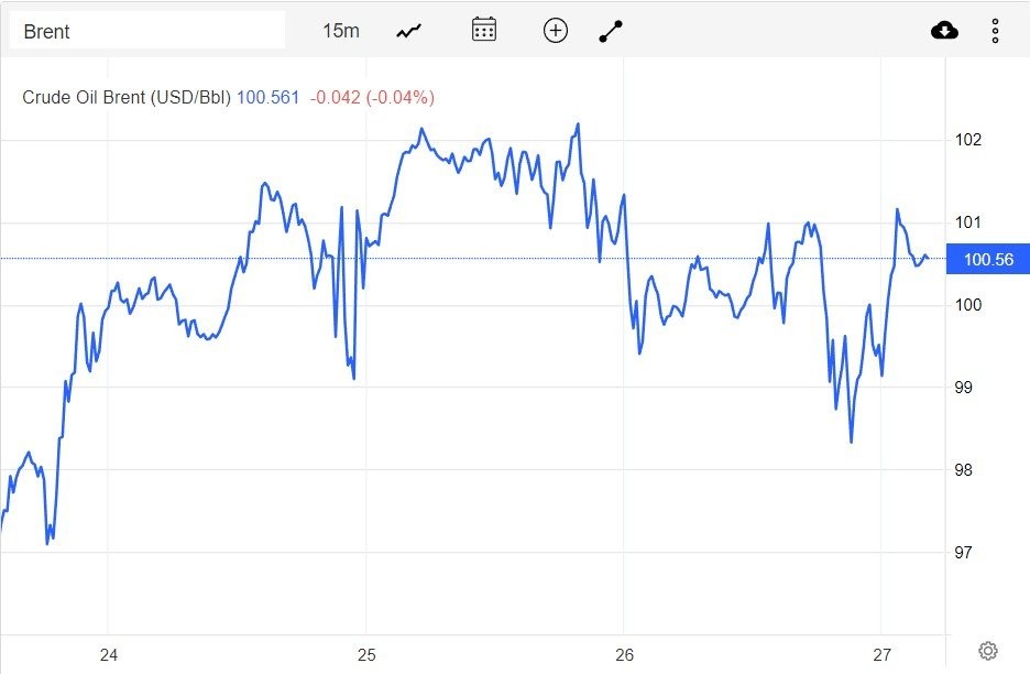 Giá xăng dầu hôm nay 28/8: Dầu Brent kết tuần ở mức 100,56 USD/thùng