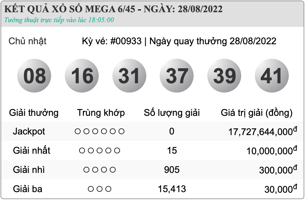 Kết quả xổ số hôm nay 28/8: Trực tiếp Xổ số miền Nam, Xổ số miền Trung, Xổ số miền Bắc, xổ số điện toán Kết quả xổ số hôm nay 28/8: Trực tiếp Xổ số miền Nam, Xổ số miền Trung, Xổ số miền Bắc, xổ số điện toán