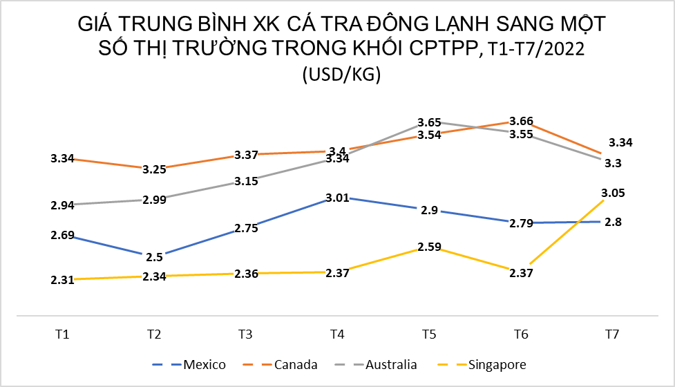 7 tháng năm 2022, xuất khẩu cá tra sang thị trường CPTPP tăng 73% 7 tháng năm 2022, xuất khẩu cá tra sang thị trường CPTPP tăng 73%
