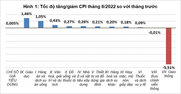 Chỉ số giá tiêu dùng tháng 8/2022 tăng nhẹ 0,005% Chỉ số giá tiêu dùng tháng 8/2022 tăng nhẹ 0,005%